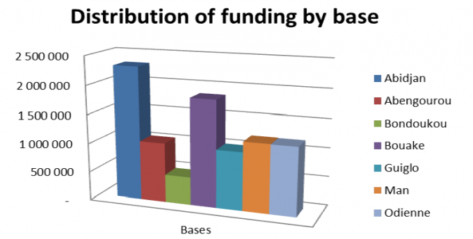Distribution of funding by base. Les bureaux de Bondoukou et Giglo ont été fermés courant 2013.